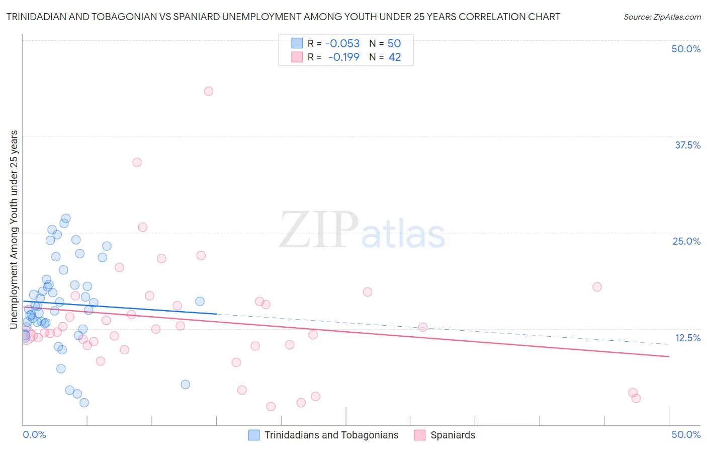 Trinidadian and Tobagonian vs Spaniard Unemployment Among Youth under 25 years