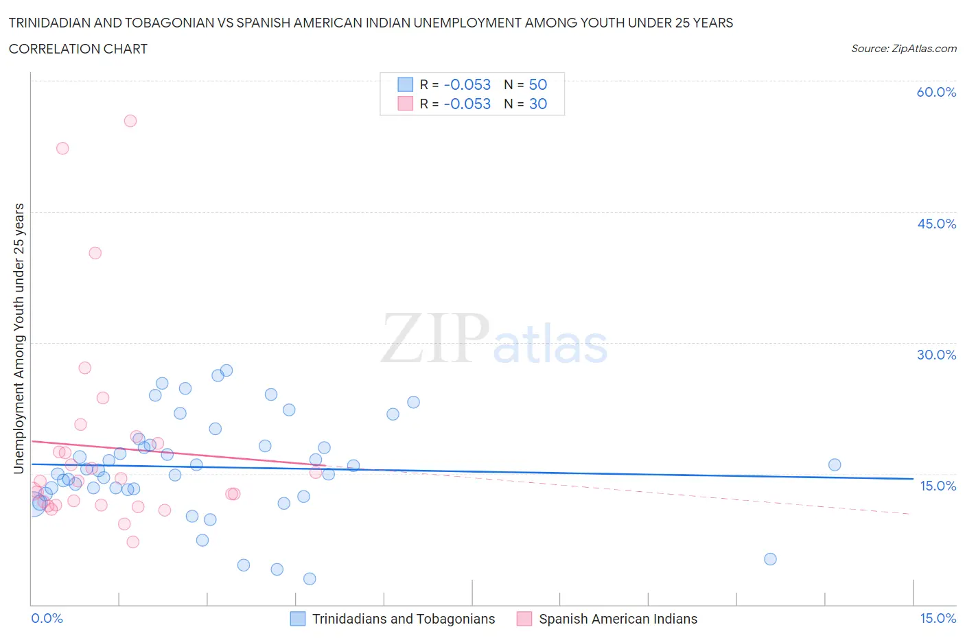 Trinidadian and Tobagonian vs Spanish American Indian Unemployment Among Youth under 25 years