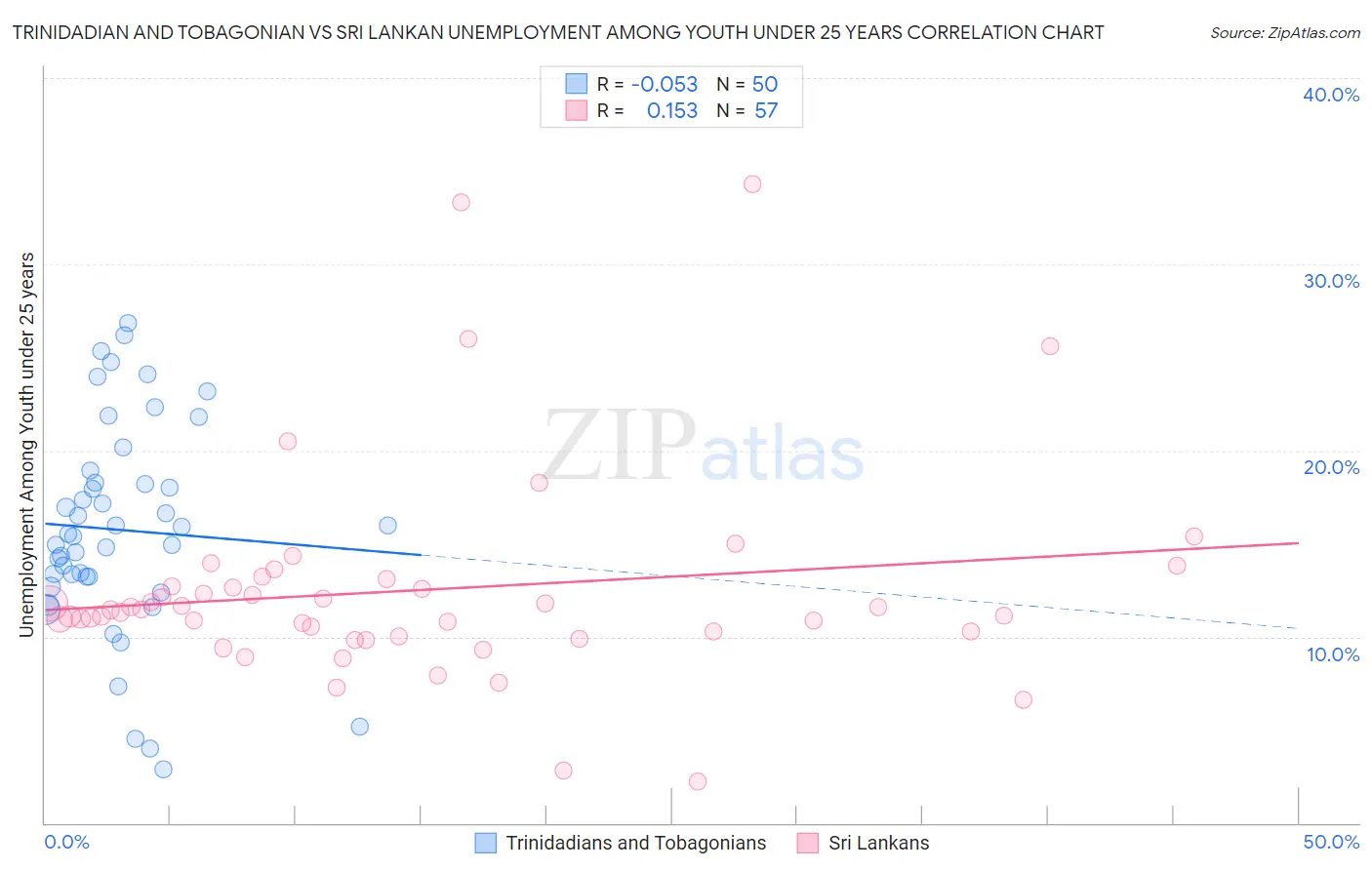 Trinidadian and Tobagonian vs Sri Lankan Unemployment Among Youth under 25 years