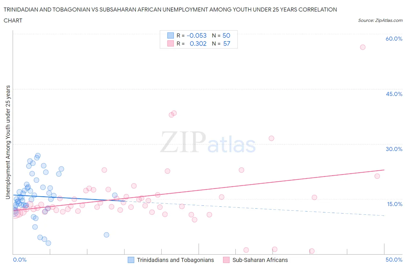 Trinidadian and Tobagonian vs Subsaharan African Unemployment Among Youth under 25 years