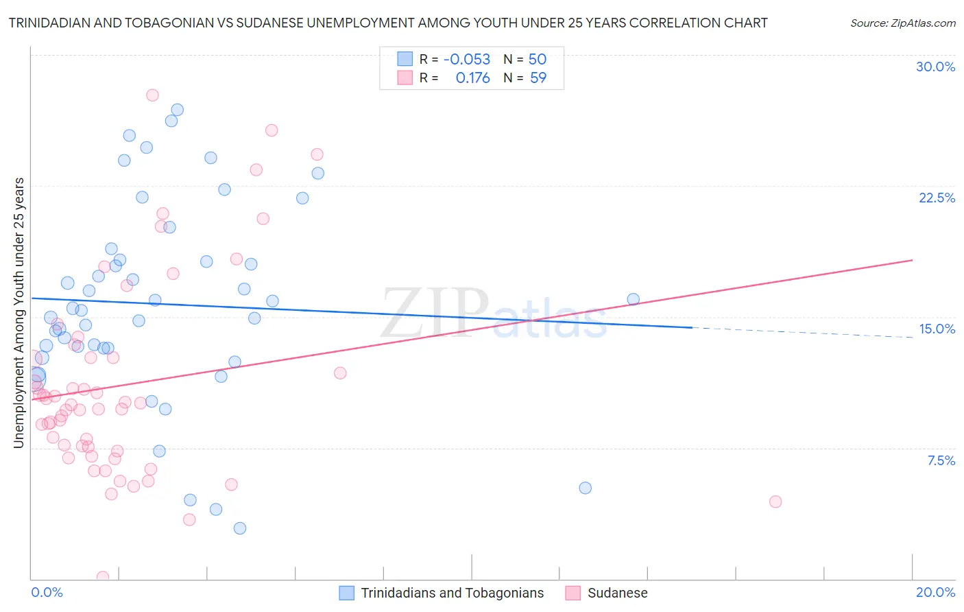 Trinidadian and Tobagonian vs Sudanese Unemployment Among Youth under 25 years