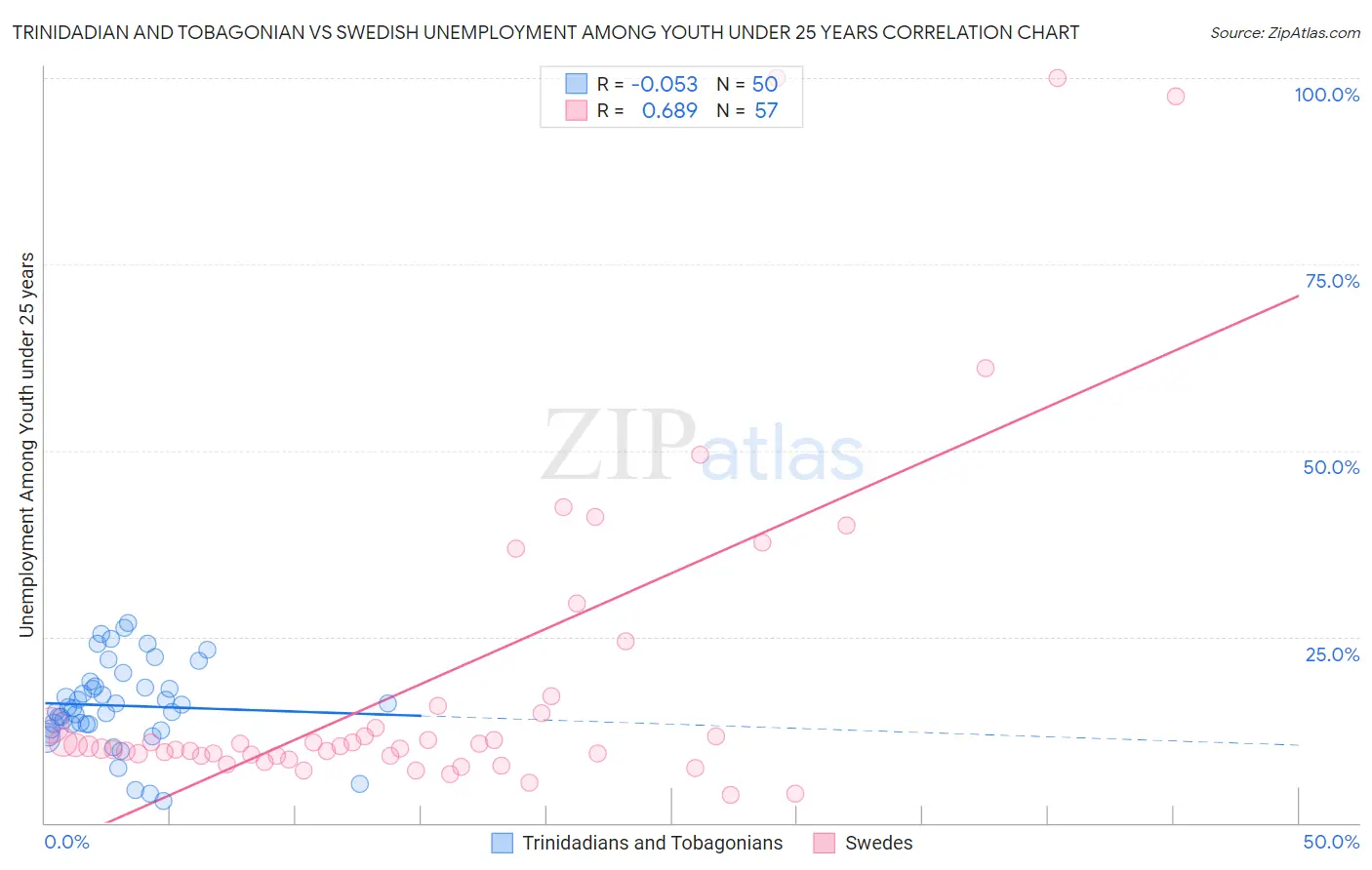 Trinidadian and Tobagonian vs Swedish Unemployment Among Youth under 25 years