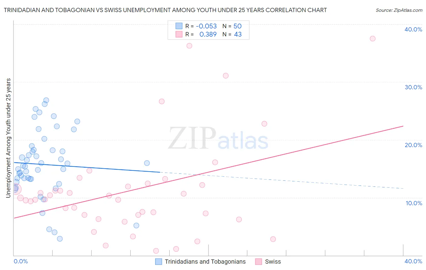 Trinidadian and Tobagonian vs Swiss Unemployment Among Youth under 25 years