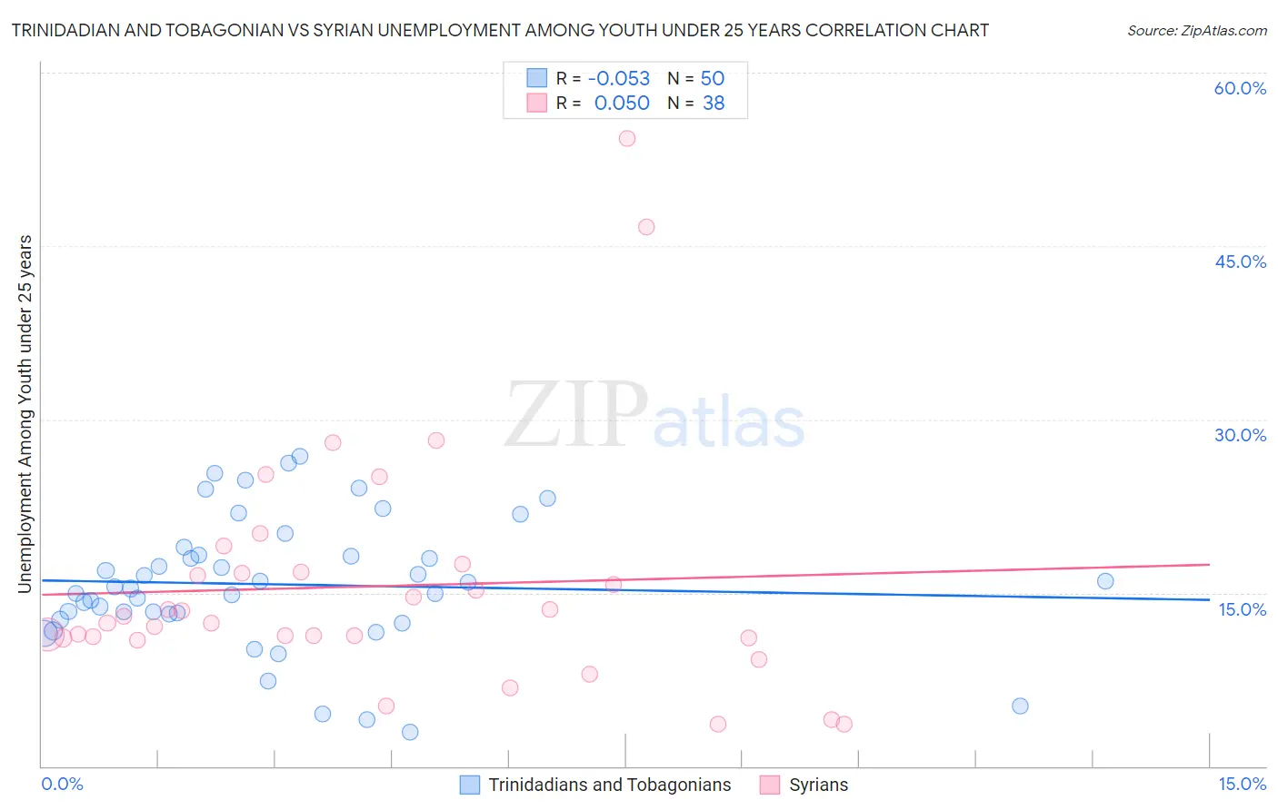 Trinidadian and Tobagonian vs Syrian Unemployment Among Youth under 25 years