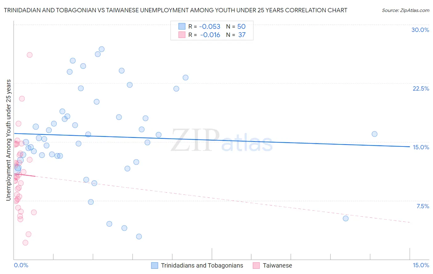Trinidadian and Tobagonian vs Taiwanese Unemployment Among Youth under 25 years