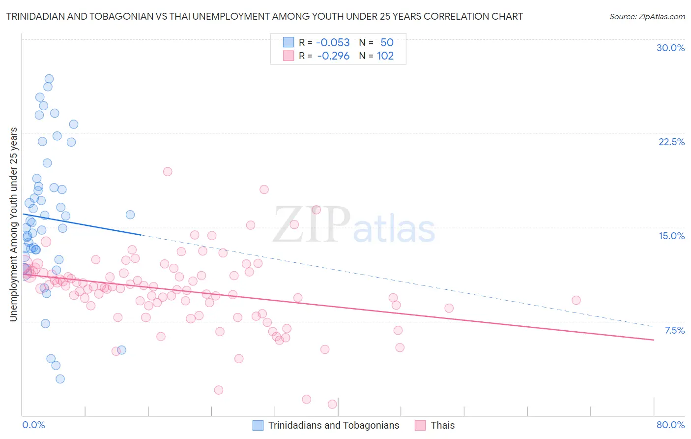 Trinidadian and Tobagonian vs Thai Unemployment Among Youth under 25 years