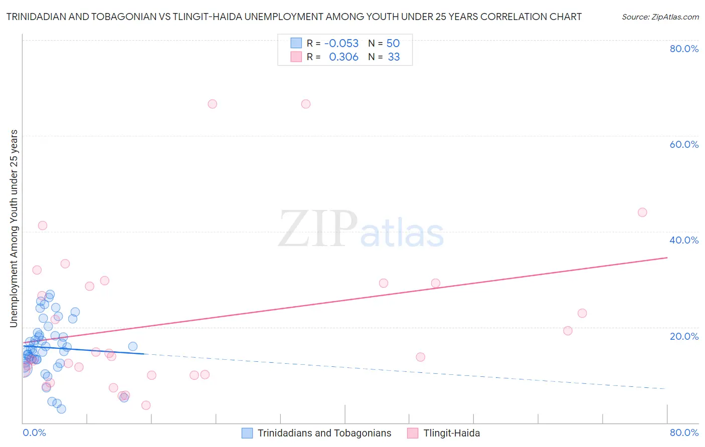 Trinidadian and Tobagonian vs Tlingit-Haida Unemployment Among Youth under 25 years