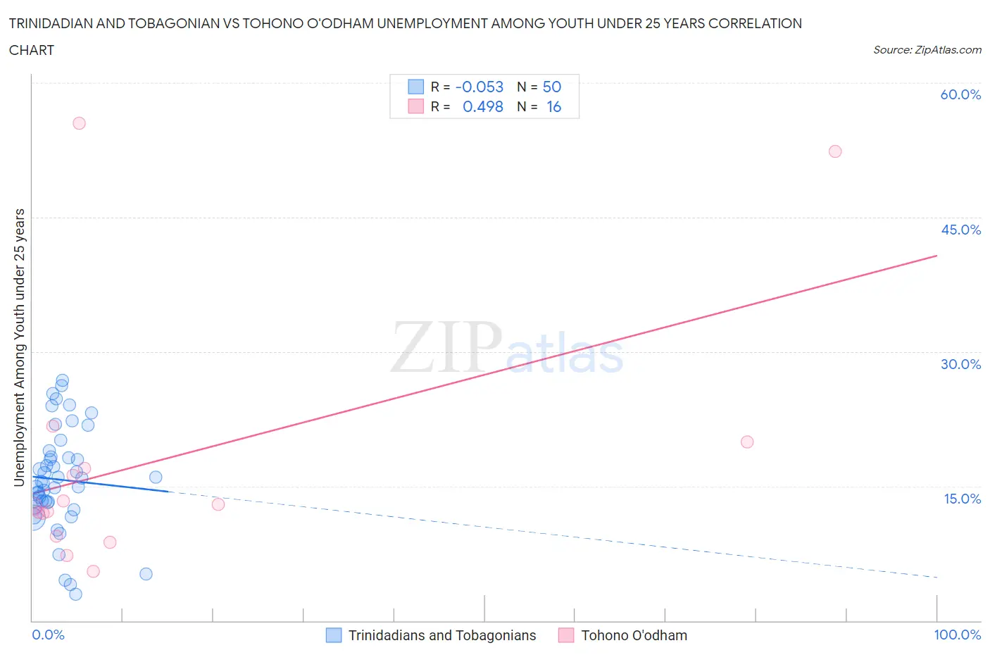 Trinidadian and Tobagonian vs Tohono O'odham Unemployment Among Youth under 25 years