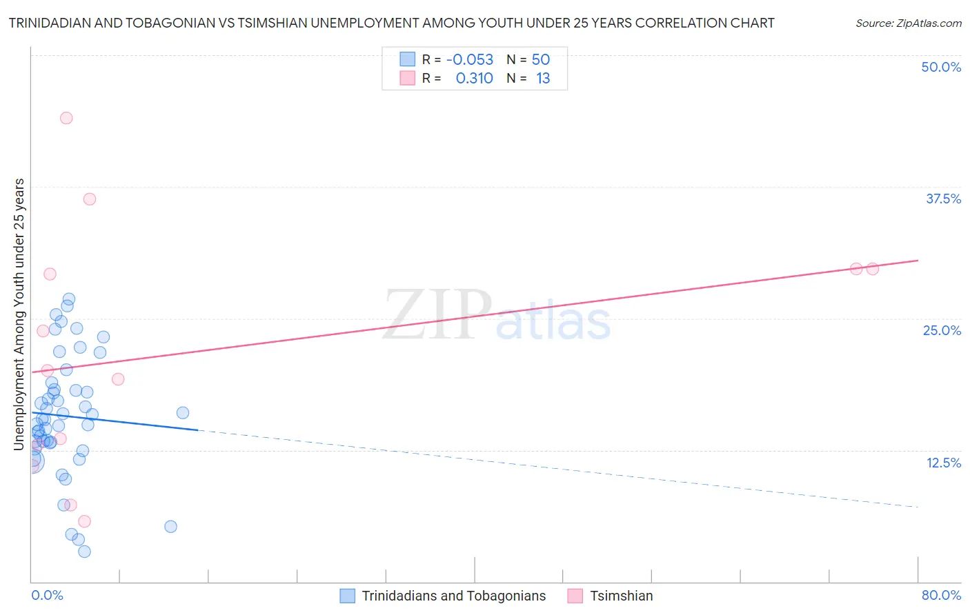 Trinidadian and Tobagonian vs Tsimshian Unemployment Among Youth under 25 years