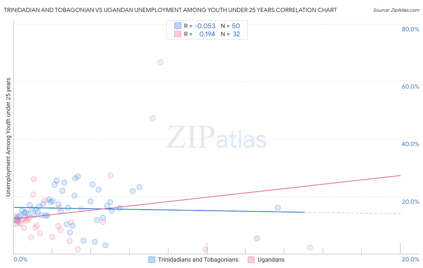 Trinidadian and Tobagonian vs Ugandan Unemployment Among Youth under 25 years
