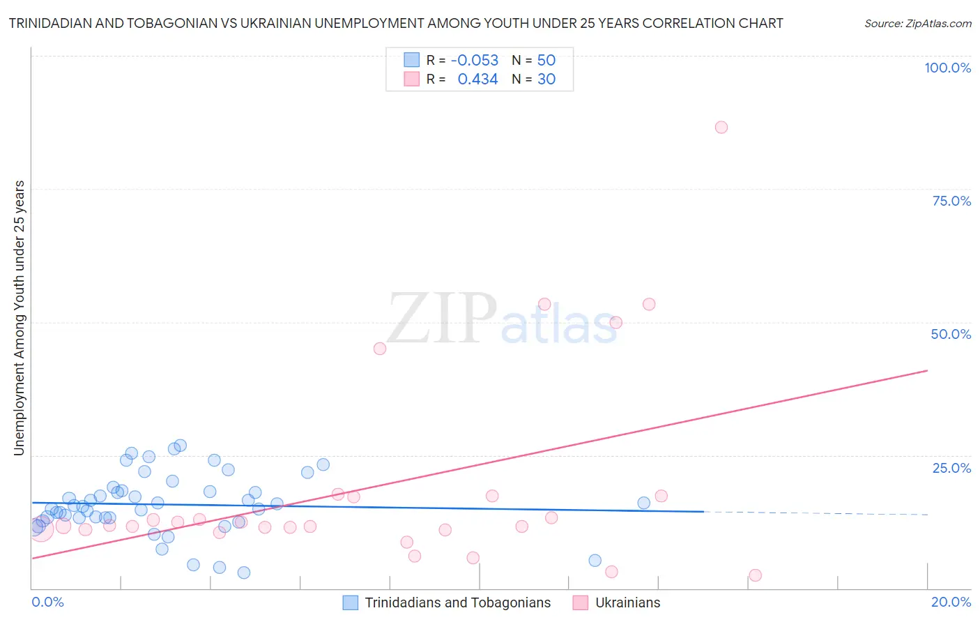Trinidadian and Tobagonian vs Ukrainian Unemployment Among Youth under 25 years