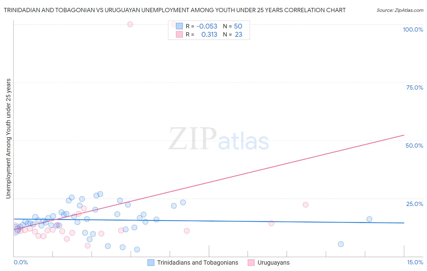 Trinidadian and Tobagonian vs Uruguayan Unemployment Among Youth under 25 years