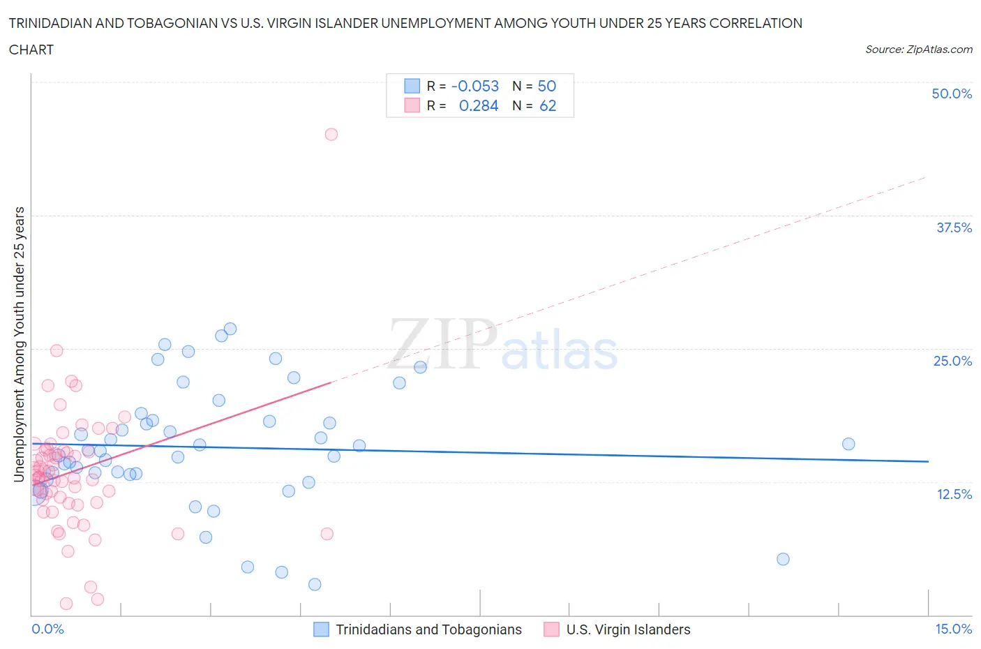 Trinidadian and Tobagonian vs U.S. Virgin Islander Unemployment Among Youth under 25 years