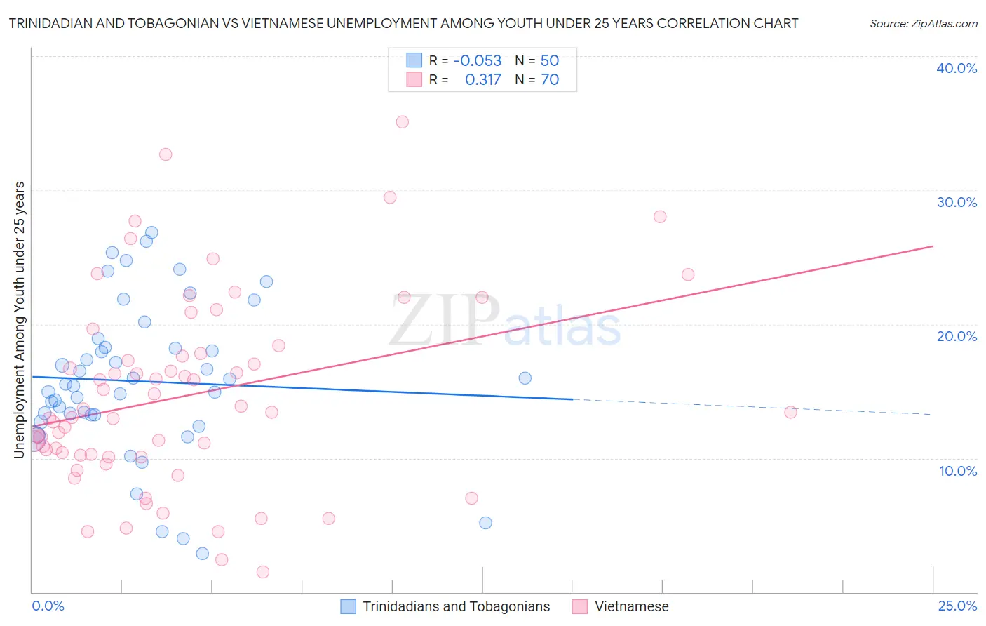 Trinidadian and Tobagonian vs Vietnamese Unemployment Among Youth under 25 years