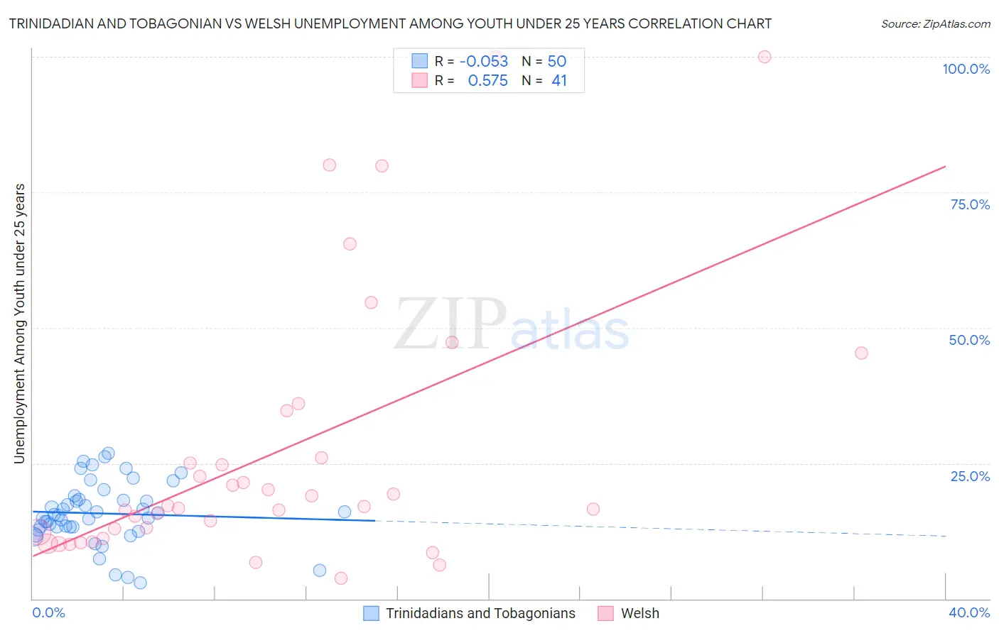 Trinidadian and Tobagonian vs Welsh Unemployment Among Youth under 25 years
