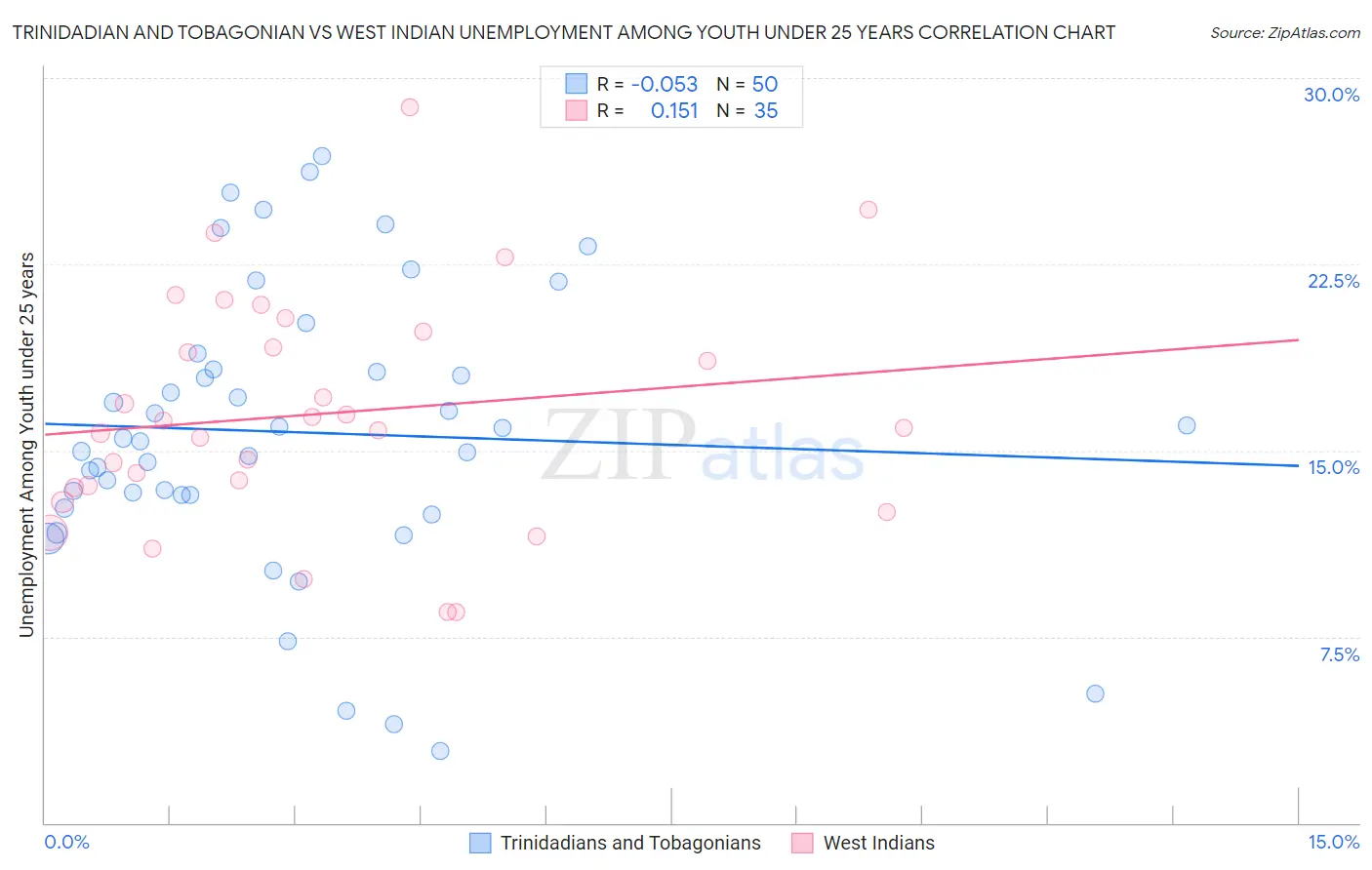 Trinidadian and Tobagonian vs West Indian Unemployment Among Youth under 25 years