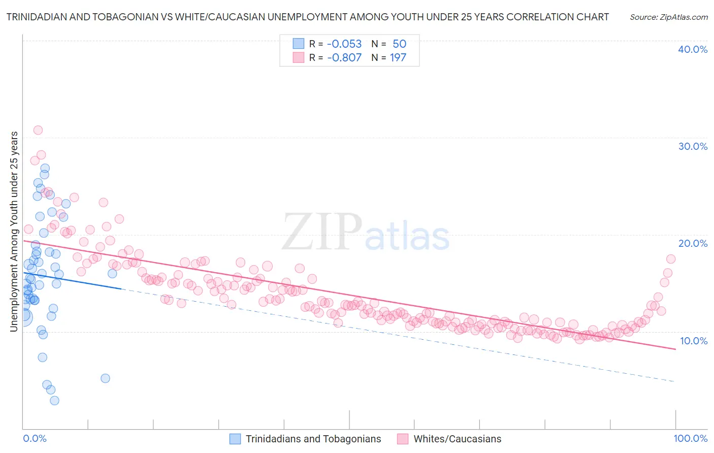 Trinidadian and Tobagonian vs White/Caucasian Unemployment Among Youth under 25 years
