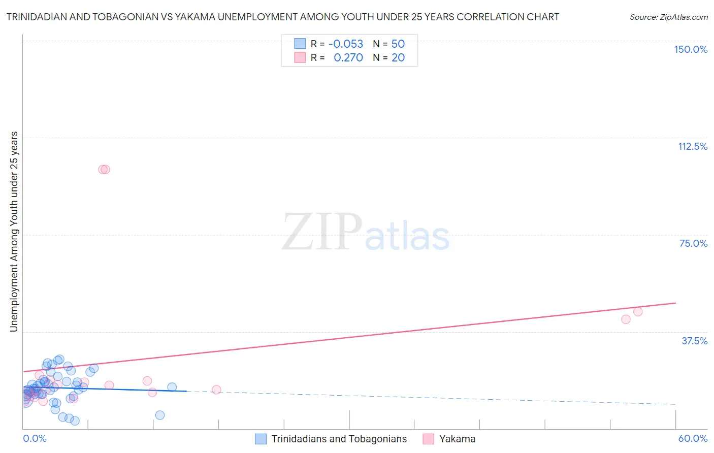 Trinidadian and Tobagonian vs Yakama Unemployment Among Youth under 25 years