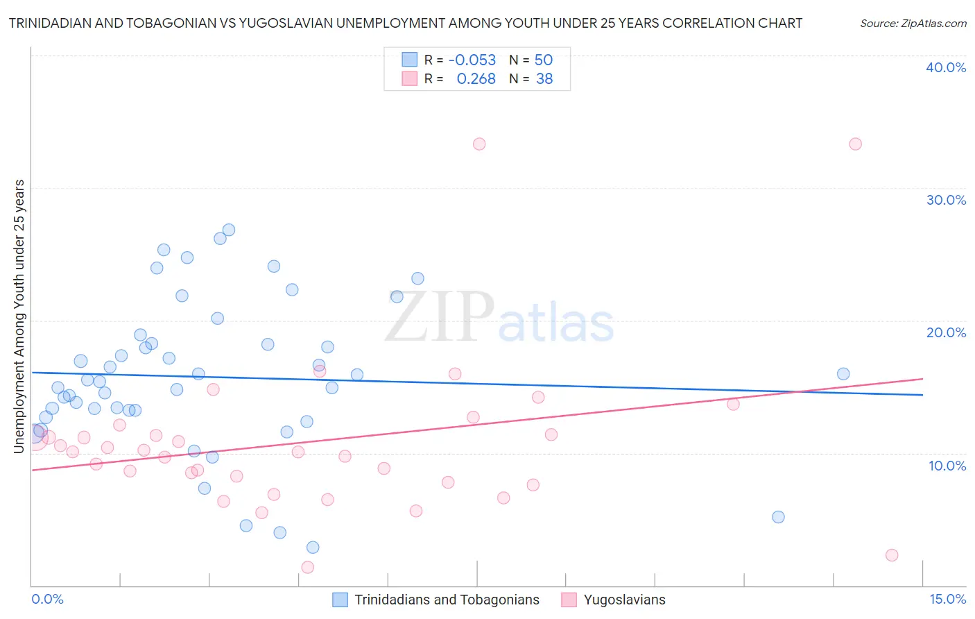 Trinidadian and Tobagonian vs Yugoslavian Unemployment Among Youth under 25 years