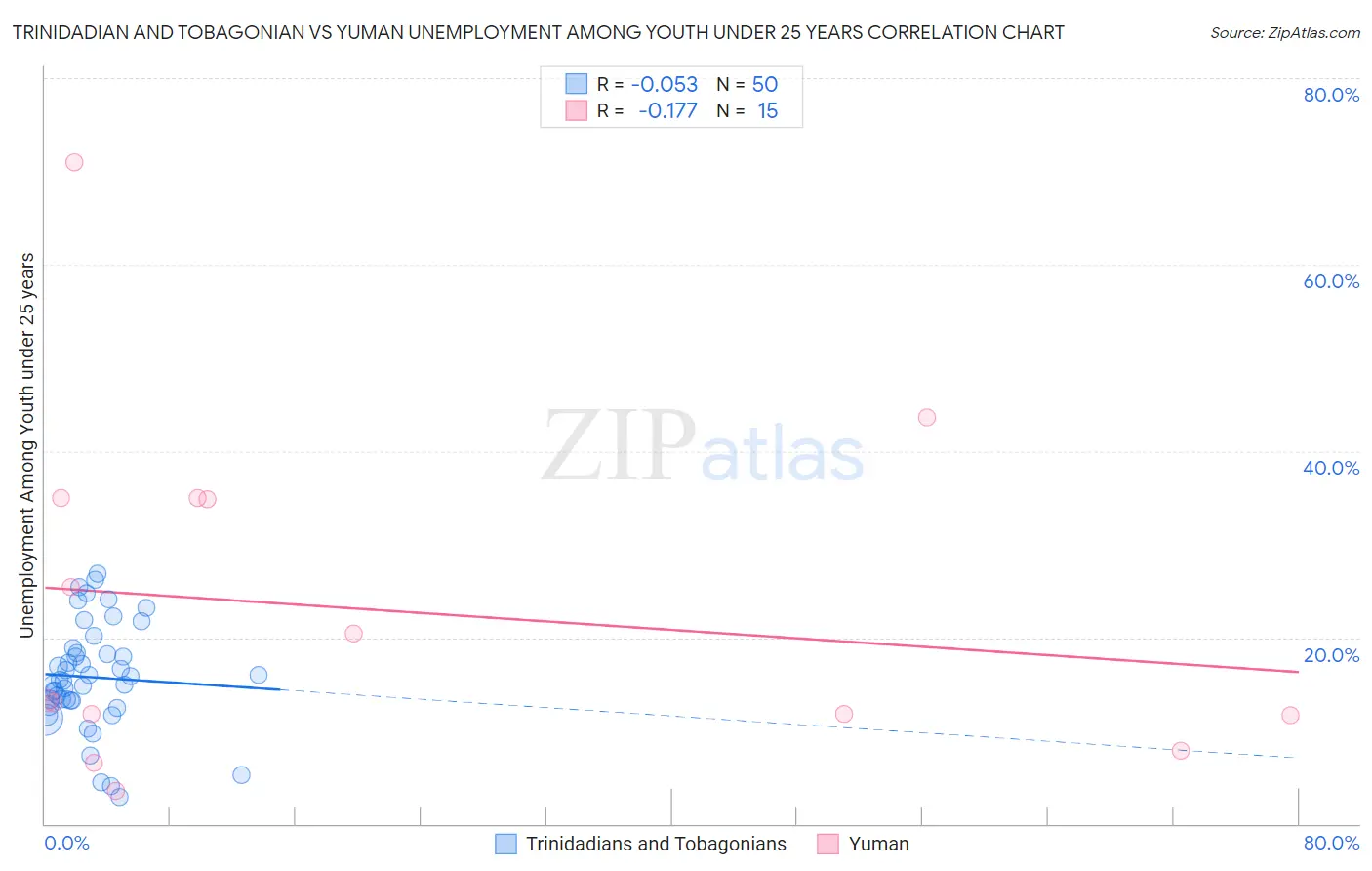Trinidadian and Tobagonian vs Yuman Unemployment Among Youth under 25 years