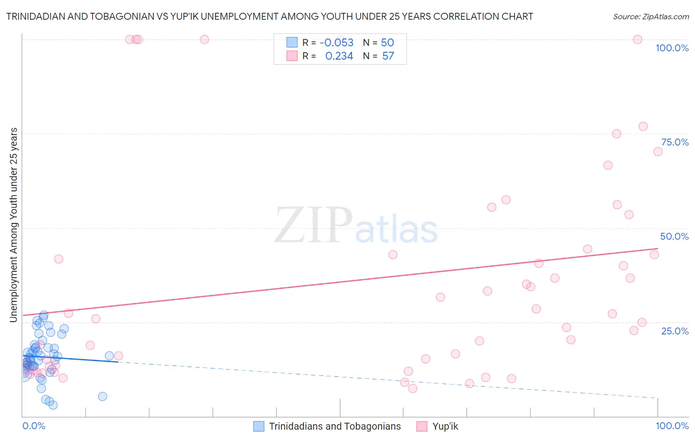 Trinidadian and Tobagonian vs Yup'ik Unemployment Among Youth under 25 years