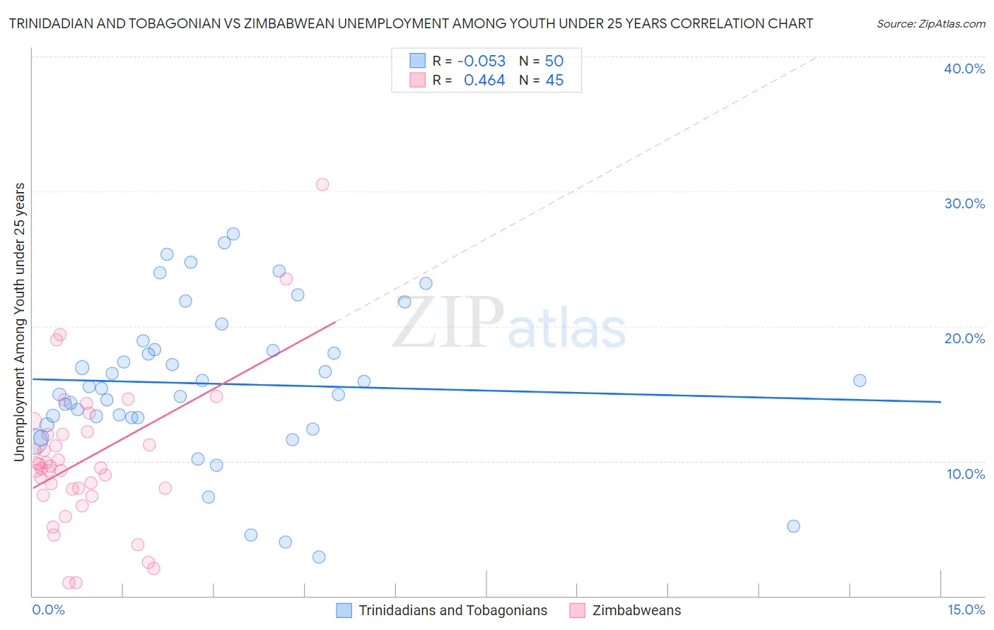 Trinidadian and Tobagonian vs Zimbabwean Unemployment Among Youth under 25 years