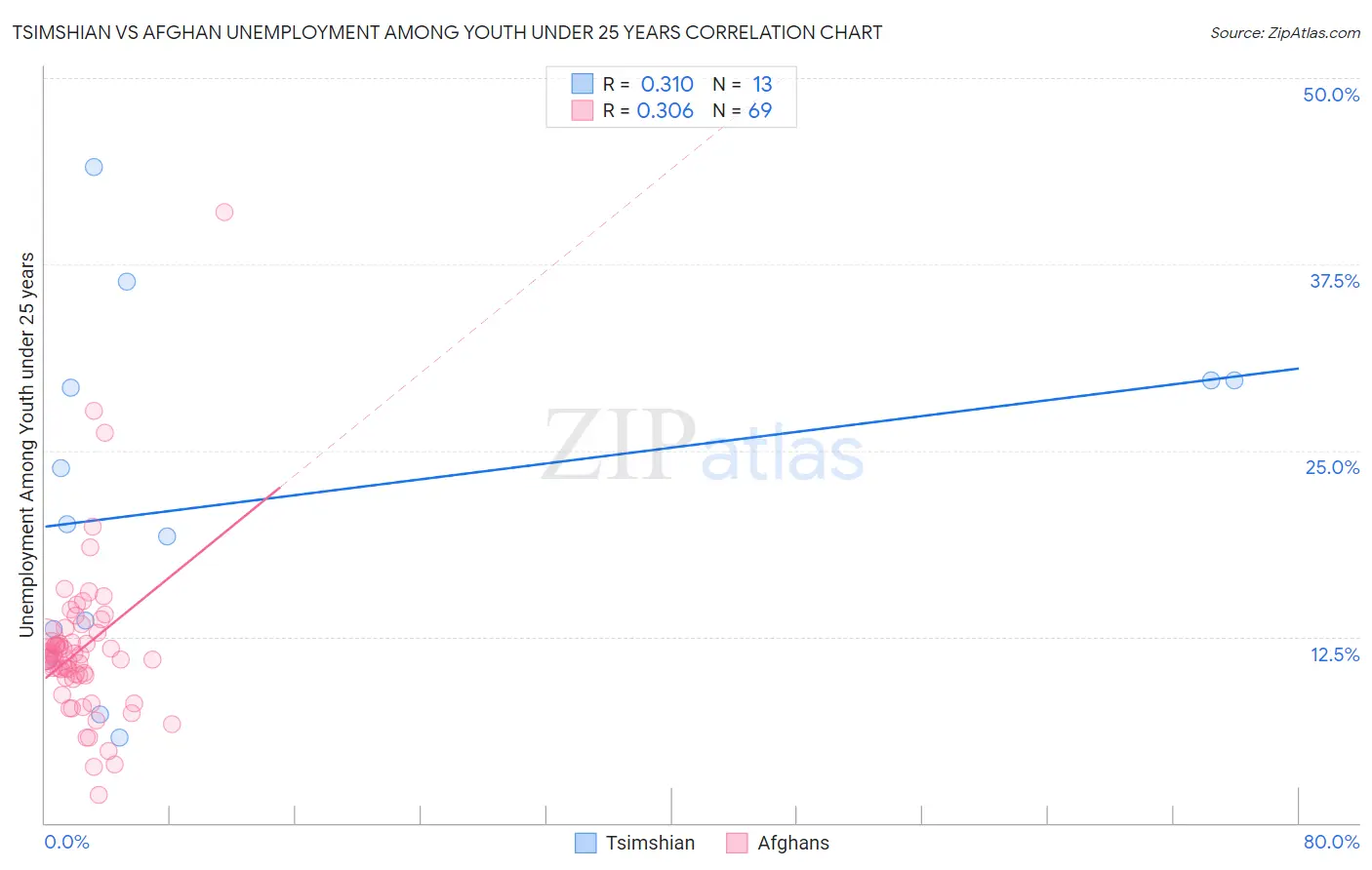 Tsimshian vs Afghan Unemployment Among Youth under 25 years