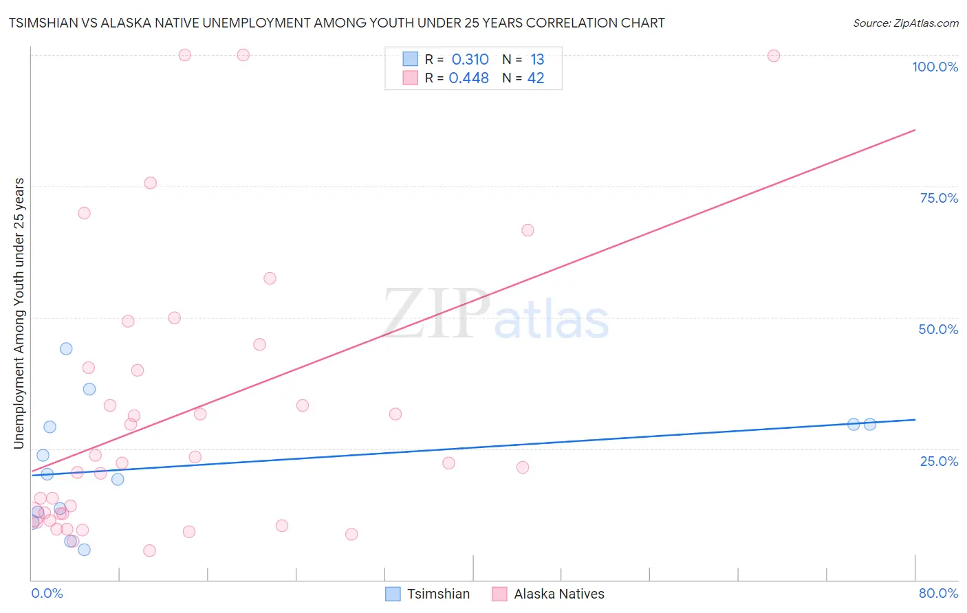 Tsimshian vs Alaska Native Unemployment Among Youth under 25 years