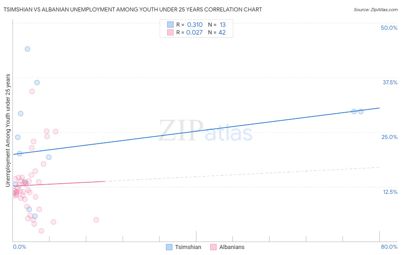 Tsimshian vs Albanian Unemployment Among Youth under 25 years
