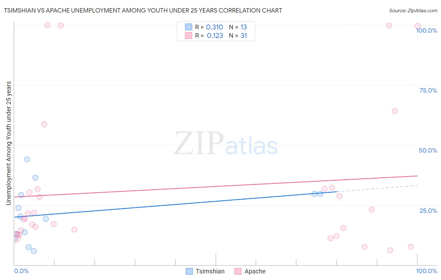 Tsimshian vs Apache Unemployment Among Youth under 25 years