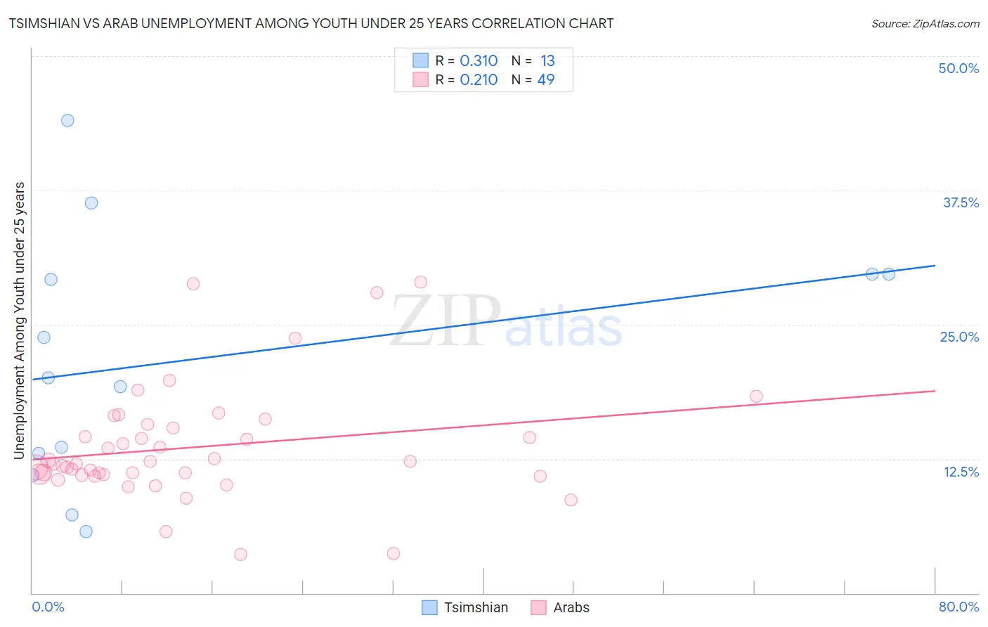 Tsimshian vs Arab Unemployment Among Youth under 25 years
