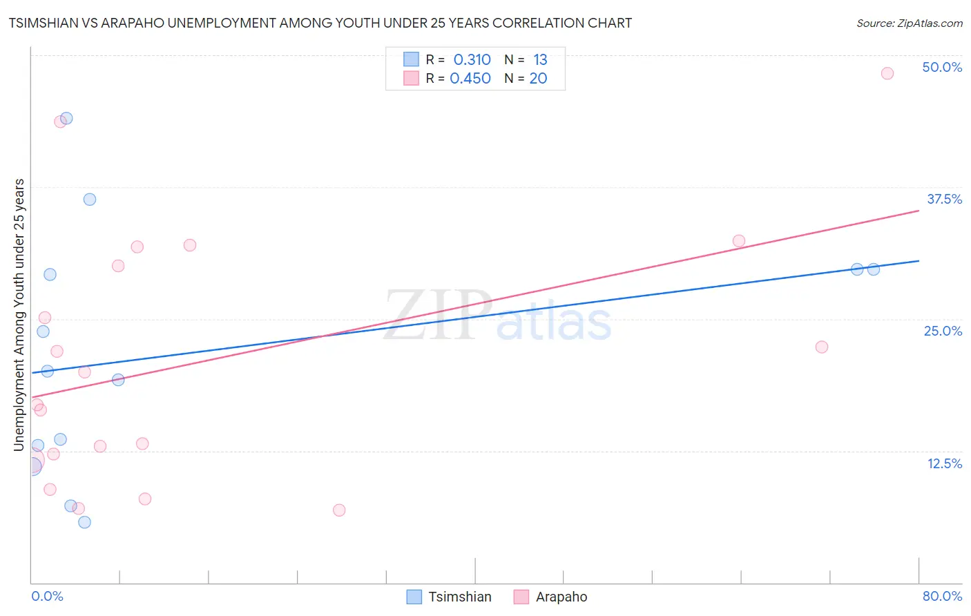 Tsimshian vs Arapaho Unemployment Among Youth under 25 years