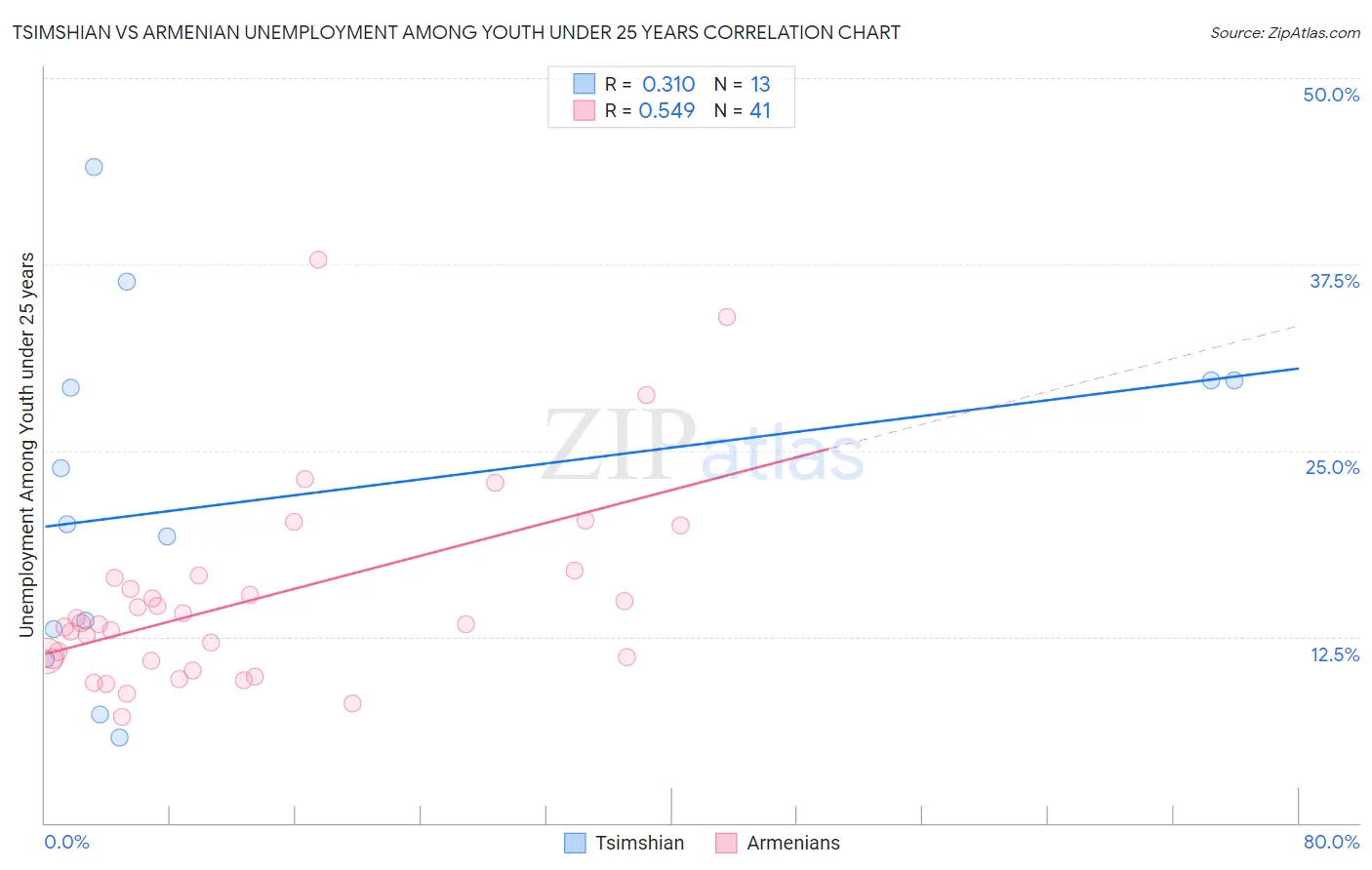 Tsimshian vs Armenian Unemployment Among Youth under 25 years