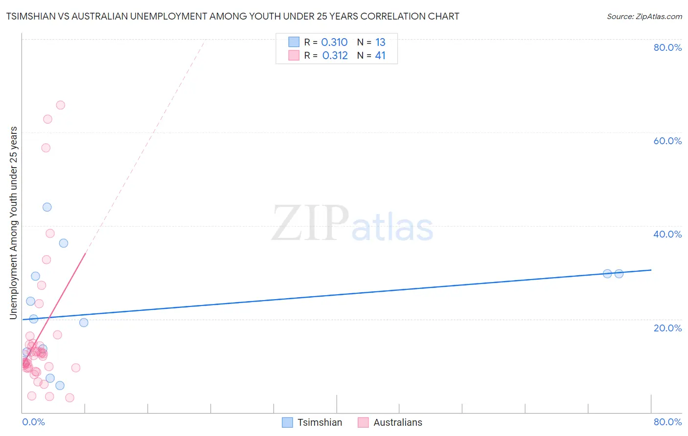 Tsimshian vs Australian Unemployment Among Youth under 25 years