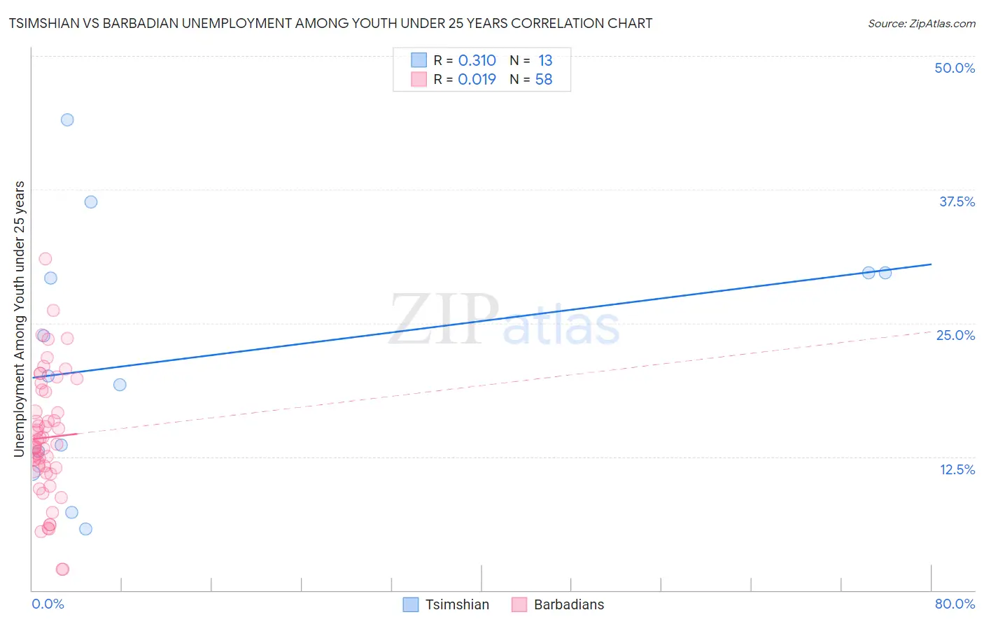 Tsimshian vs Barbadian Unemployment Among Youth under 25 years