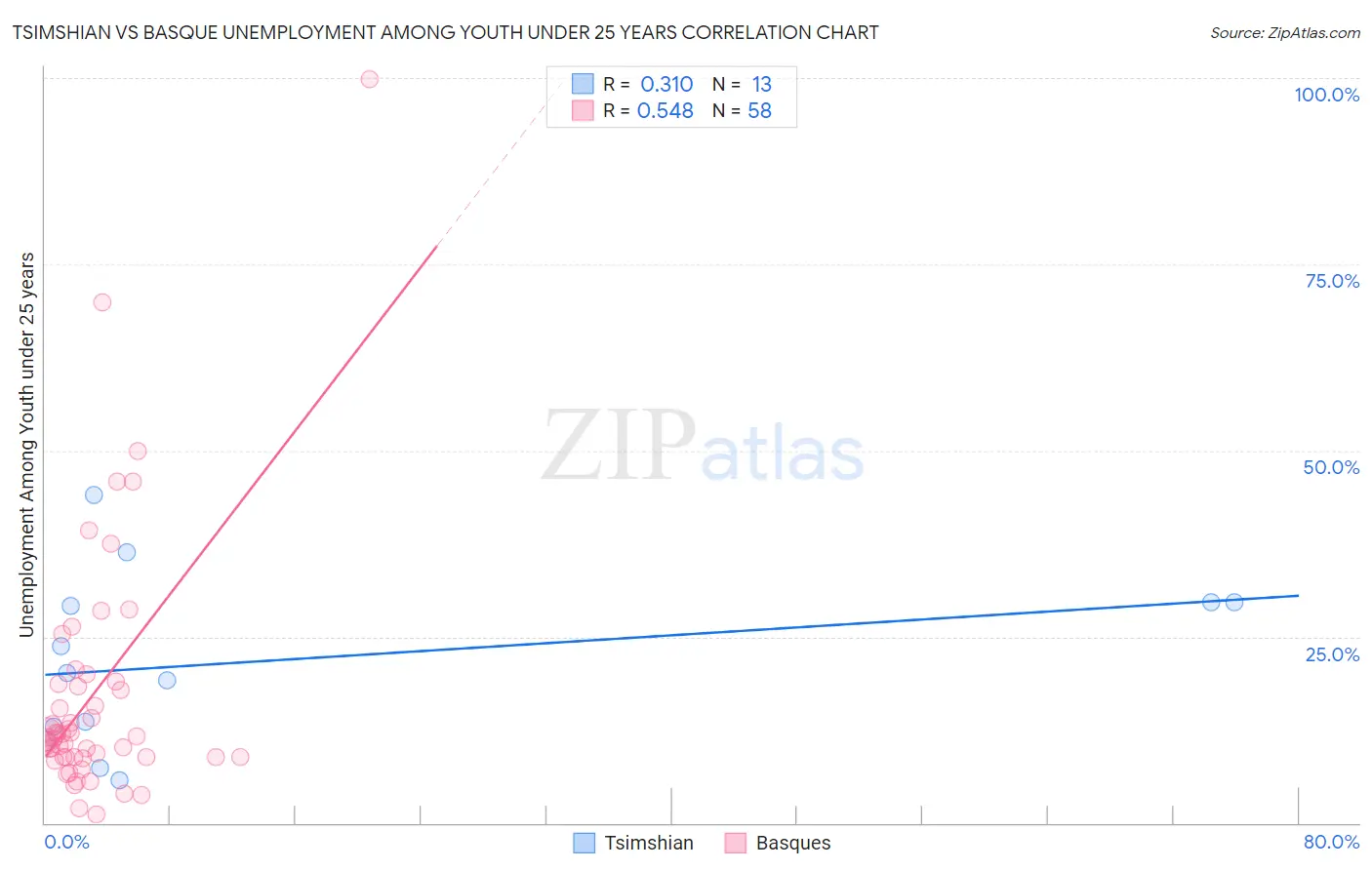Tsimshian vs Basque Unemployment Among Youth under 25 years