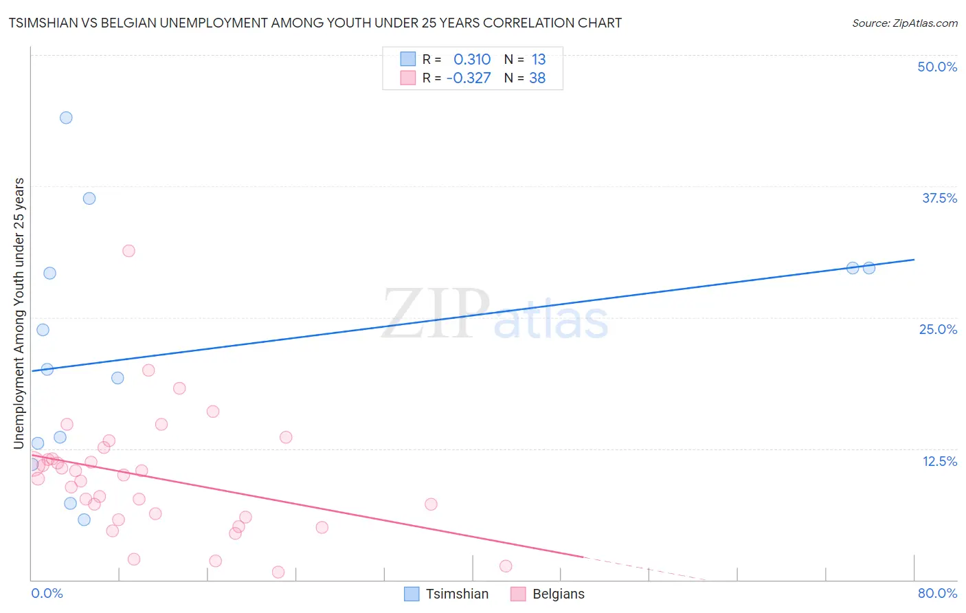 Tsimshian vs Belgian Unemployment Among Youth under 25 years