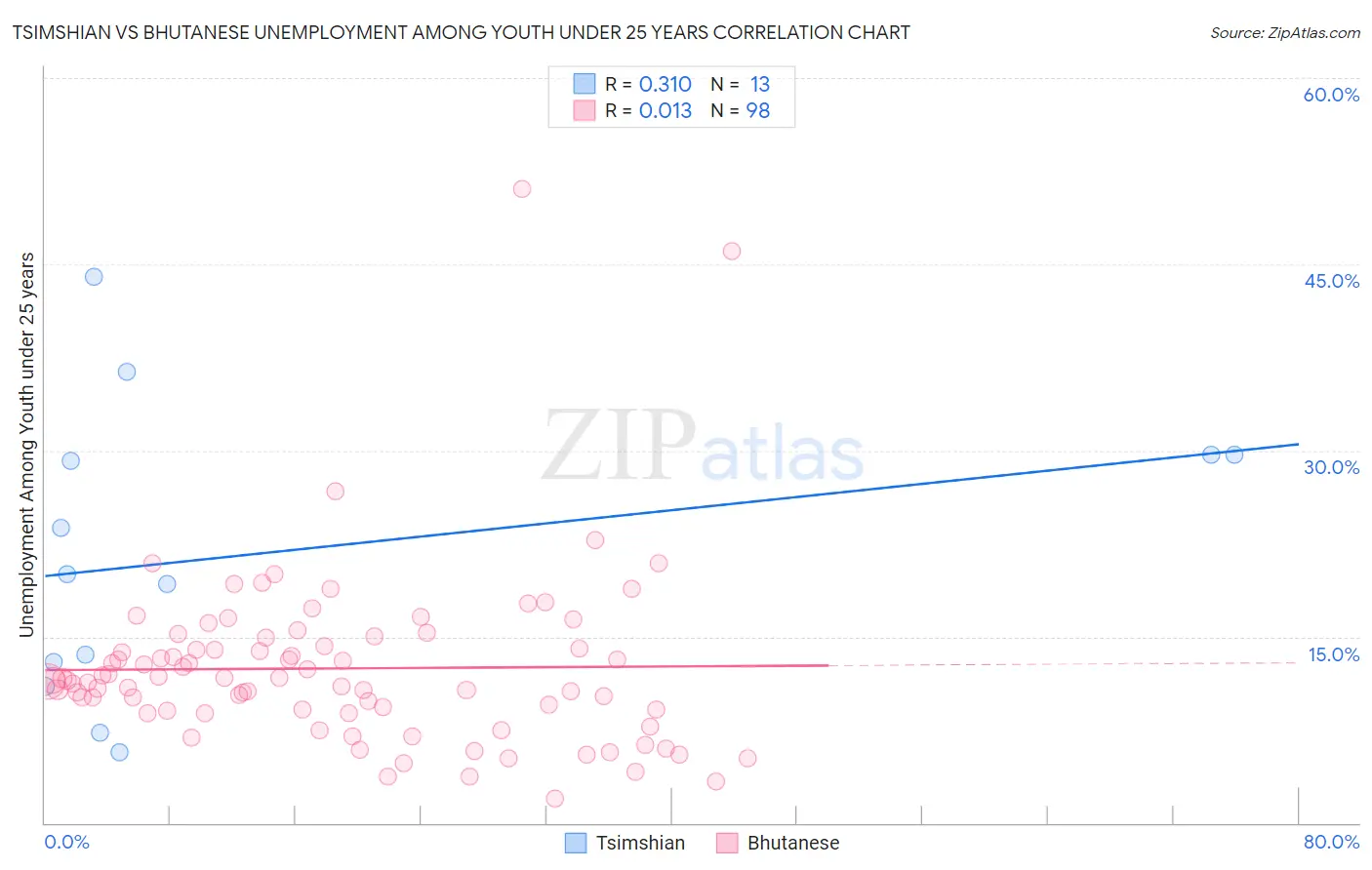 Tsimshian vs Bhutanese Unemployment Among Youth under 25 years