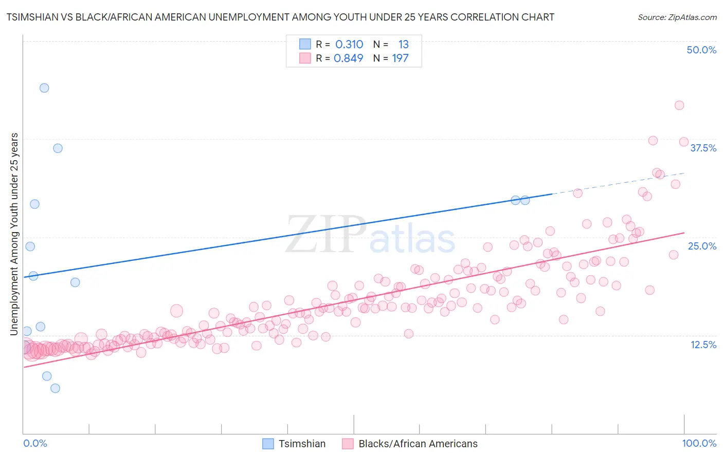 Tsimshian vs Black/African American Unemployment Among Youth under 25 years