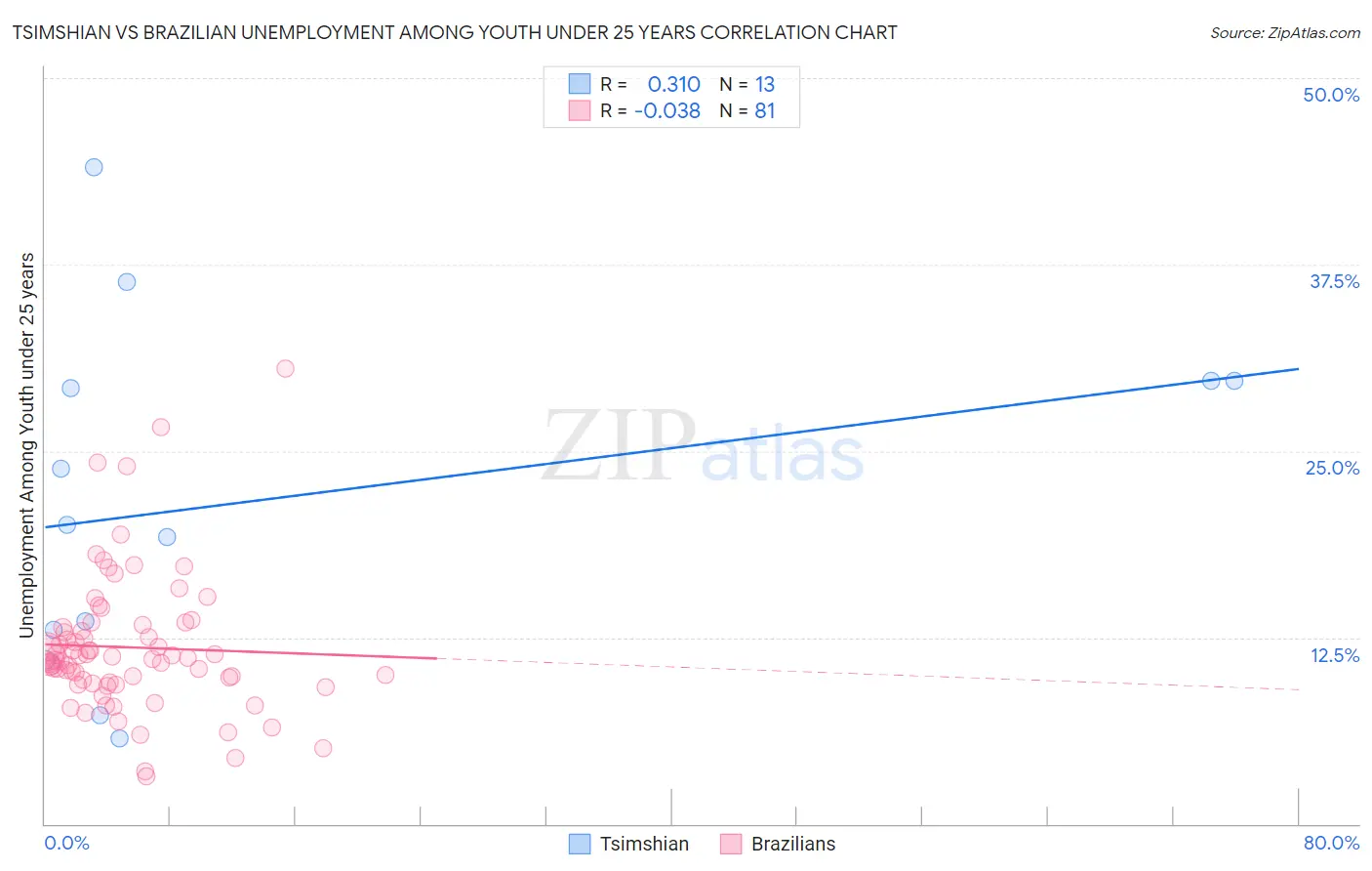 Tsimshian vs Brazilian Unemployment Among Youth under 25 years