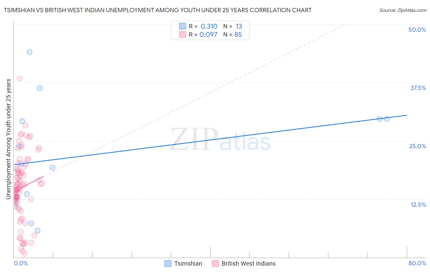 Tsimshian vs British West Indian Unemployment Among Youth under 25 years