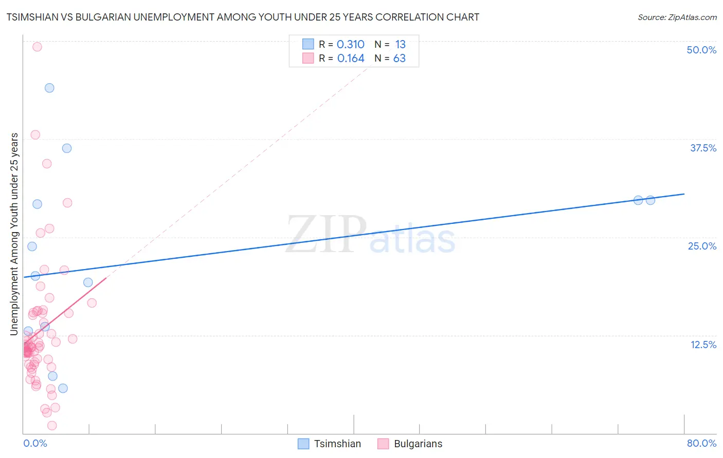 Tsimshian vs Bulgarian Unemployment Among Youth under 25 years