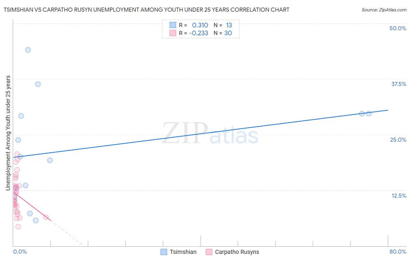Tsimshian vs Carpatho Rusyn Unemployment Among Youth under 25 years