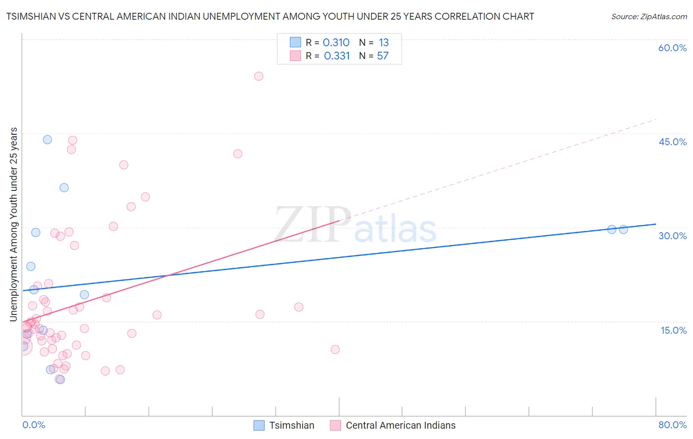 Tsimshian vs Central American Indian Unemployment Among Youth under 25 years