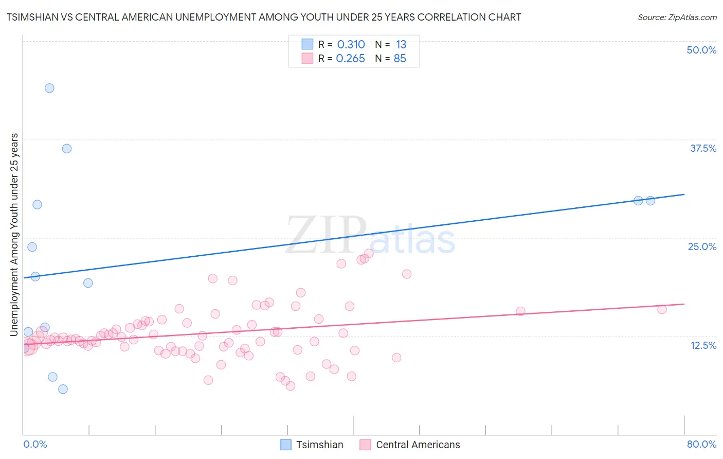 Tsimshian vs Central American Unemployment Among Youth under 25 years