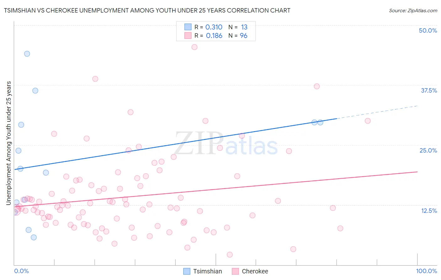 Tsimshian vs Cherokee Unemployment Among Youth under 25 years