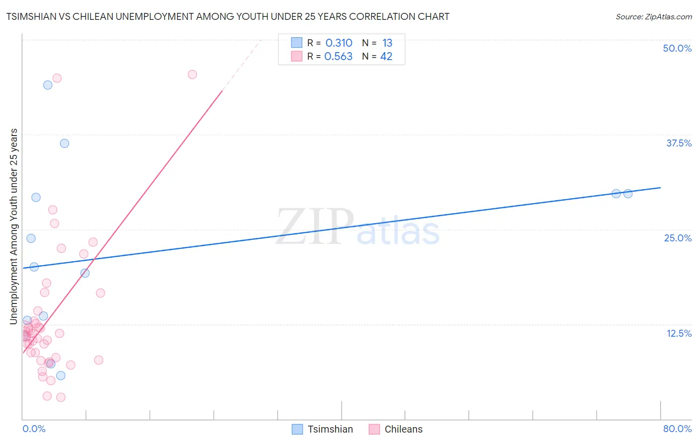 Tsimshian vs Chilean Unemployment Among Youth under 25 years