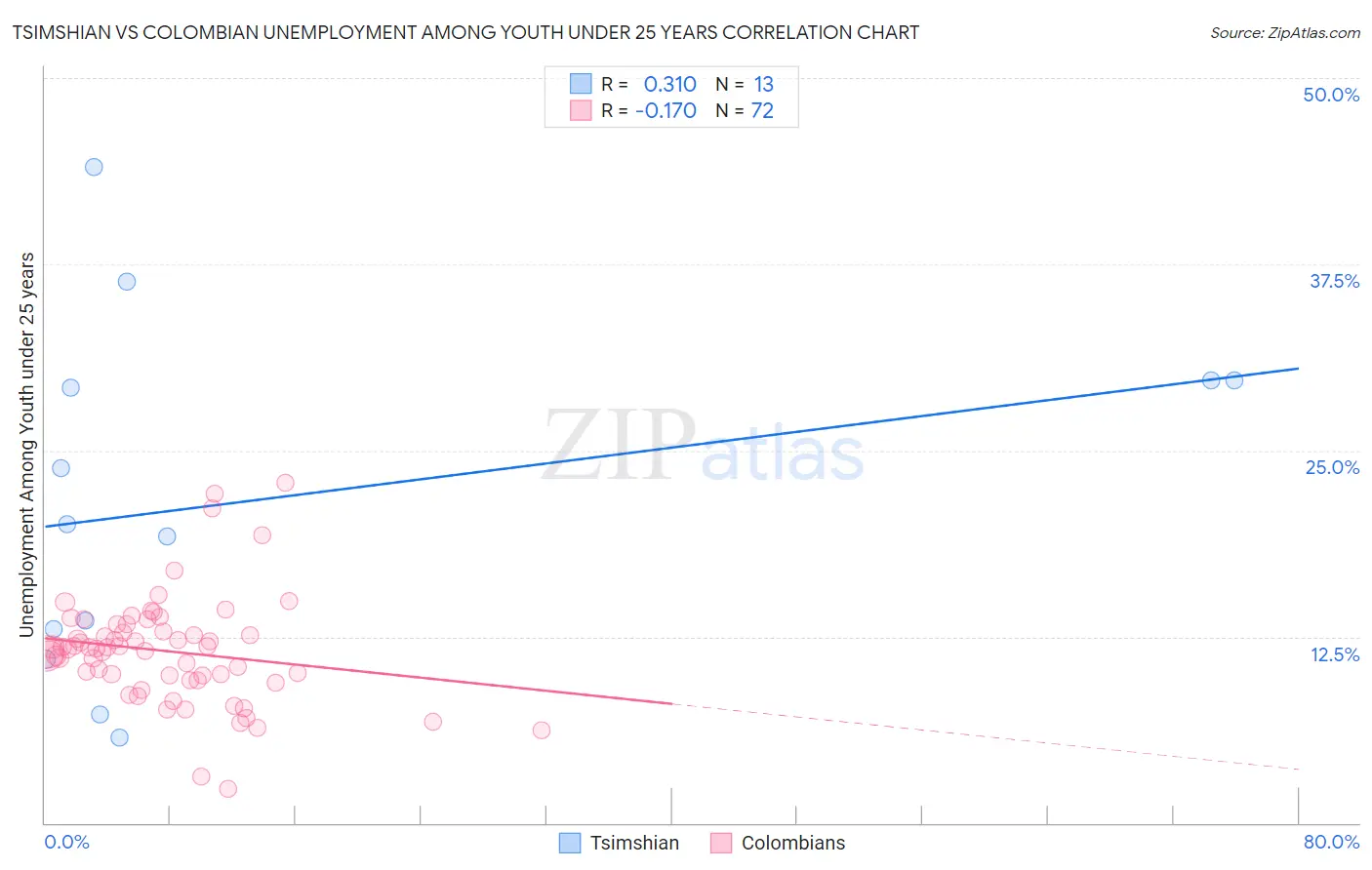 Tsimshian vs Colombian Unemployment Among Youth under 25 years