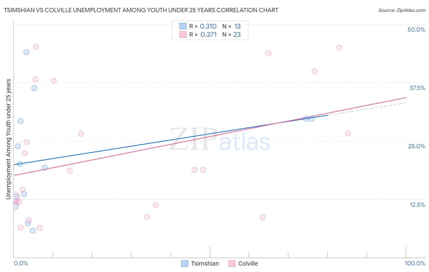 Tsimshian vs Colville Unemployment Among Youth under 25 years