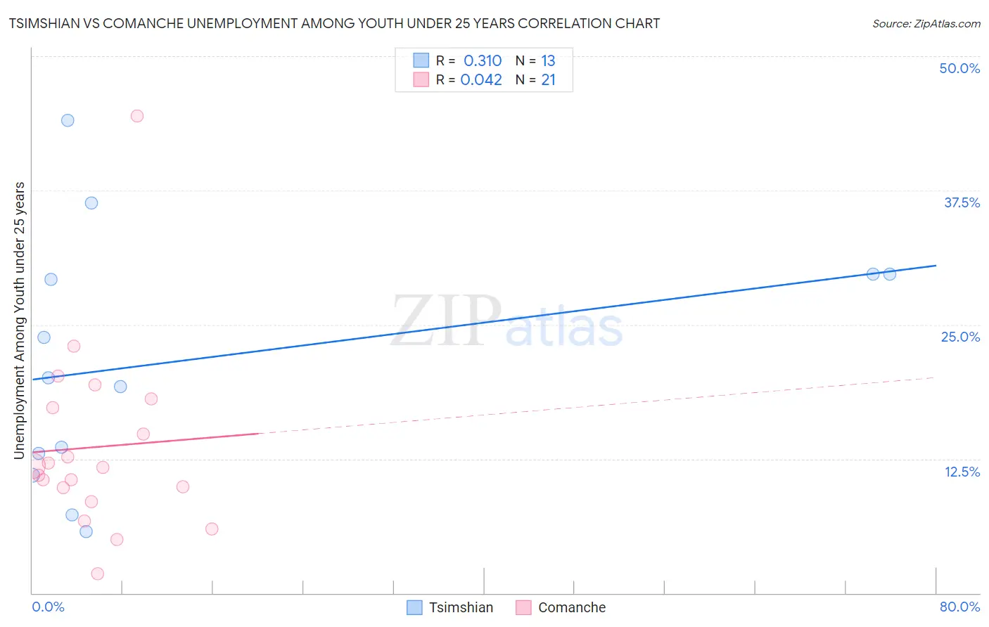 Tsimshian vs Comanche Unemployment Among Youth under 25 years